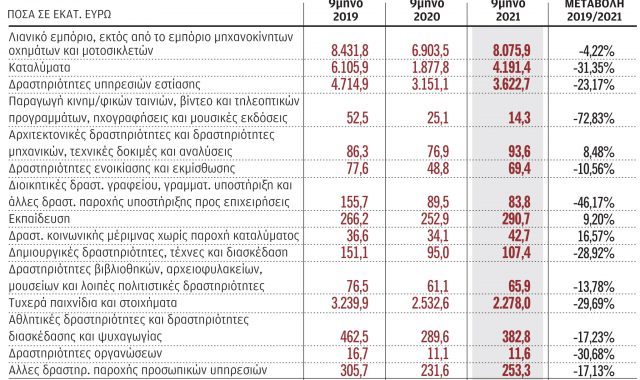 Επιχειρήσεις: Ανέκαμψαν, αλλά δεν έχουν καταφέρει ακόμα να φτάσουν στα επίπεδα του 2019